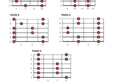 Leer de pentatonische toonladder op gitaar!